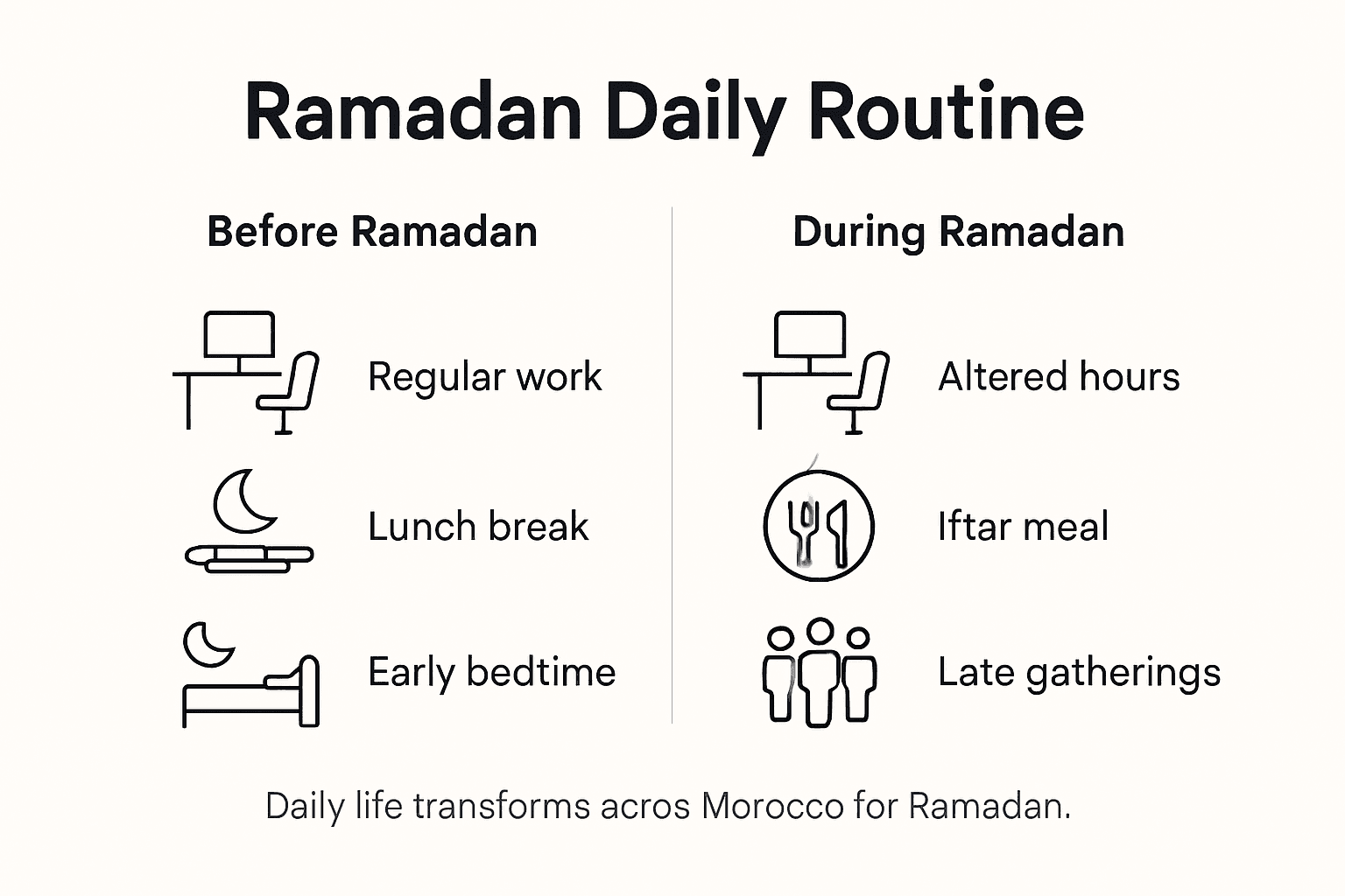 Infographic showing Ramadan daily routine changes