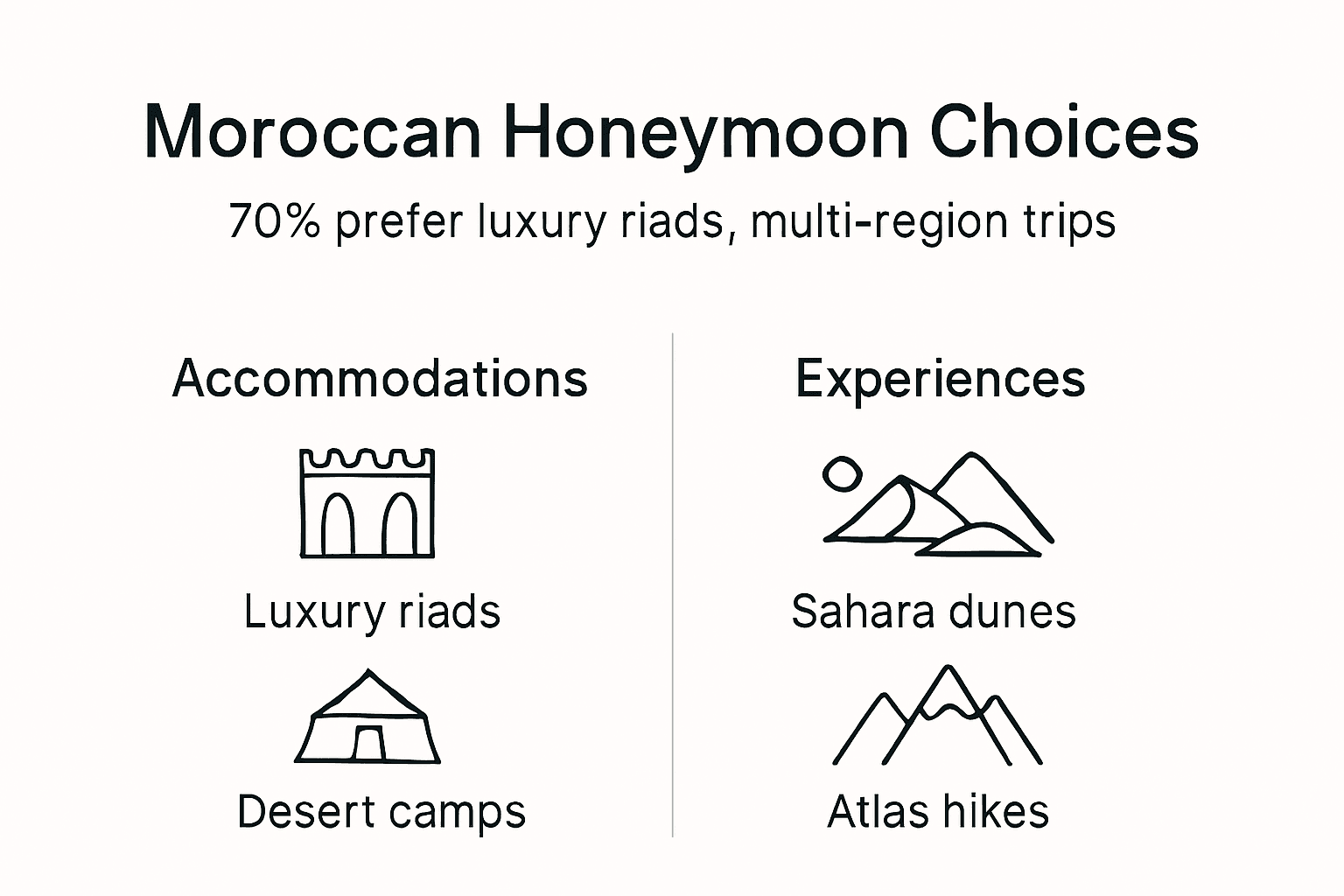 Infographic showing Moroccan honeymoon trends