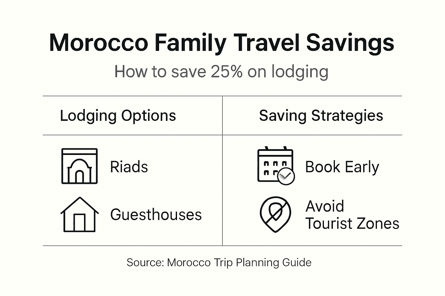 Infographic on Morocco lodging savings strategies