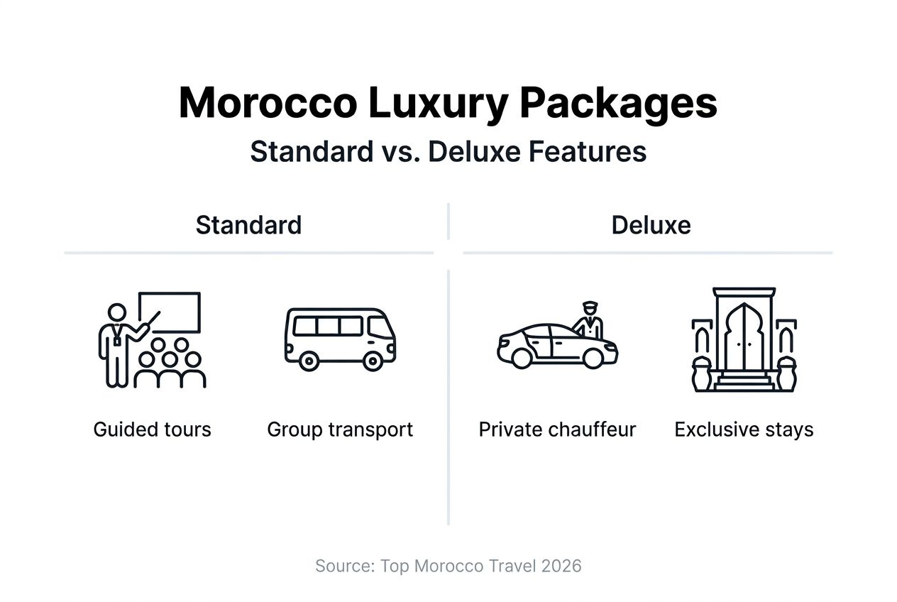 Infographic comparing luxury Morocco package features