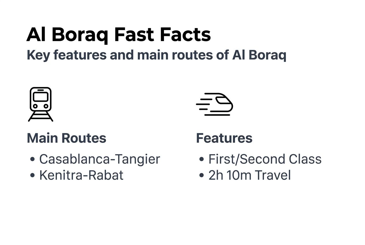 Infographic showing Al Boraq train routes and features