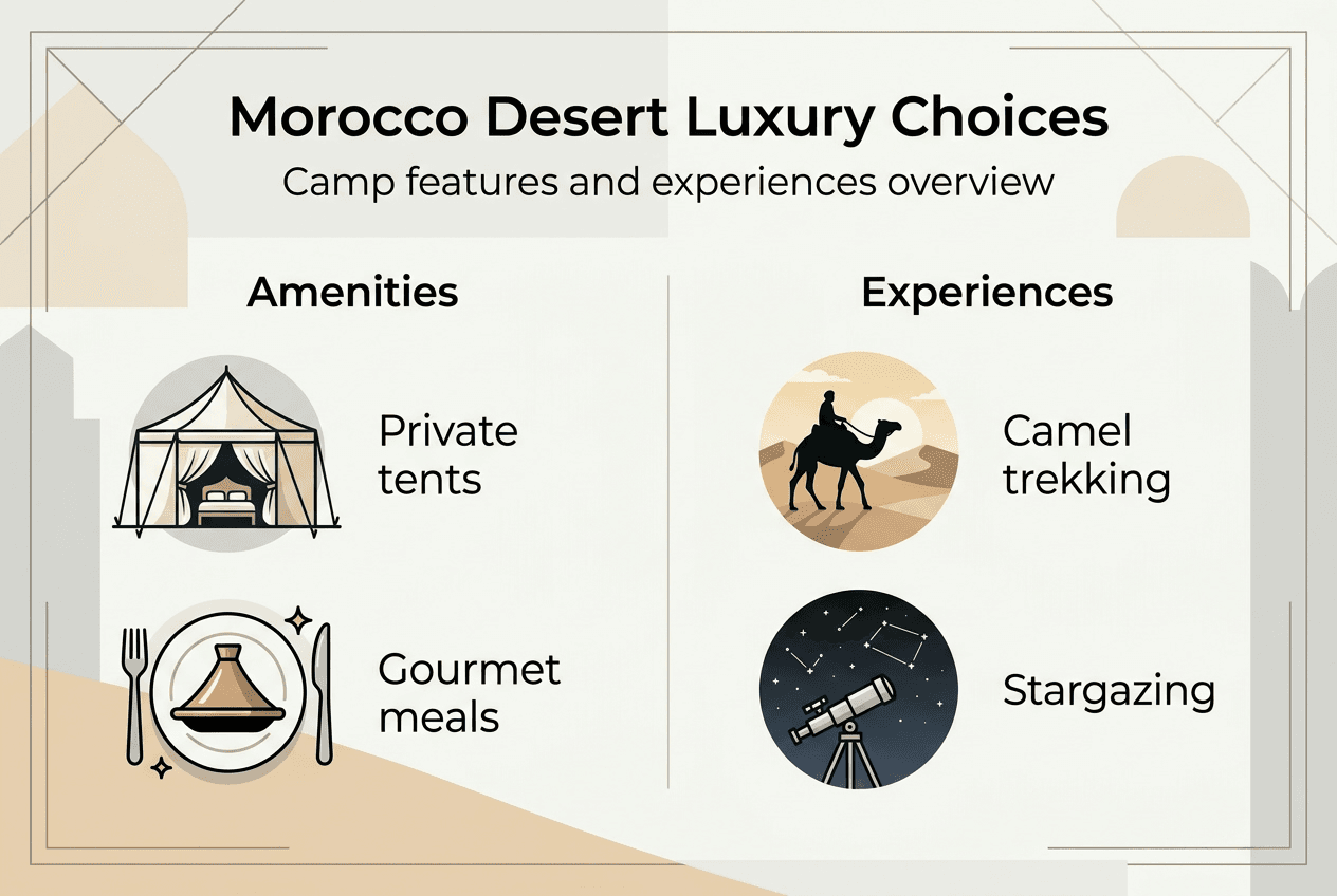 Infographic comparing Morocco desert luxury options