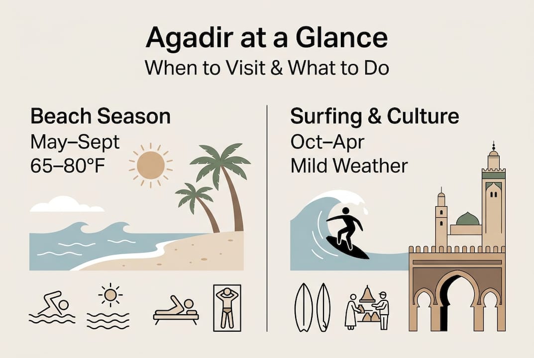 Infographic of Agadir top travel seasons