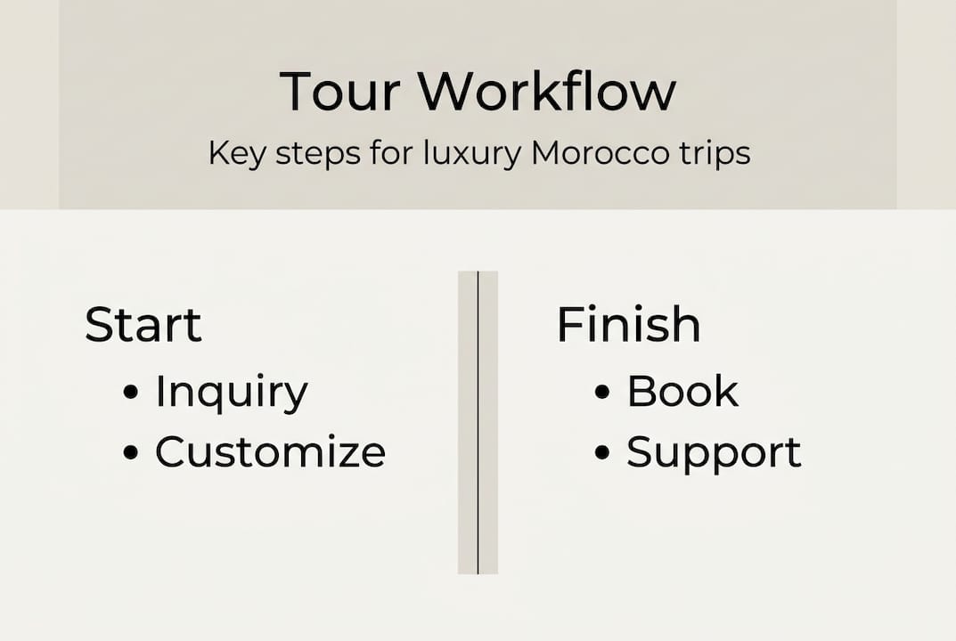 Infographic showing Morocco guided tour workflow steps