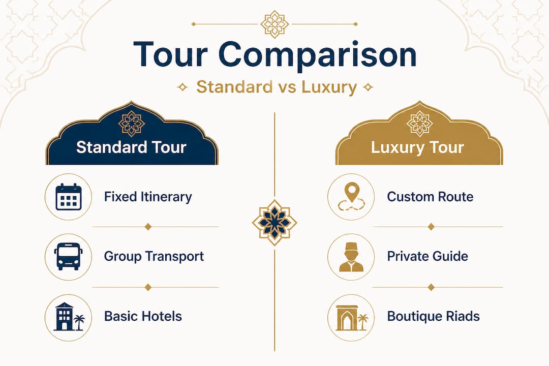 Morocco guided tours: luxury, culture, and real adventure 1 Infographic comparing standard and luxury Morocco tours