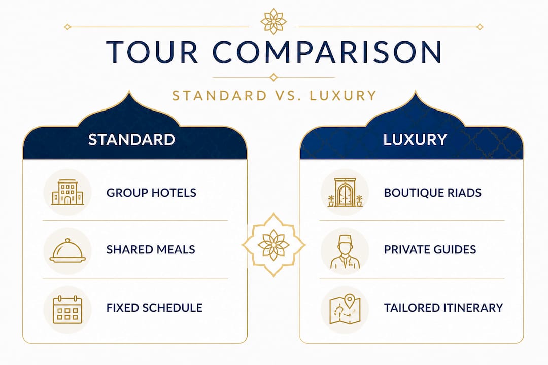 Morocco trip packages: your guide to curated luxury 1 Infographic comparing standard and luxury Morocco tours