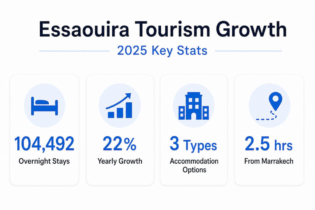 Infographic with Essaouira tourism growth stats and facts