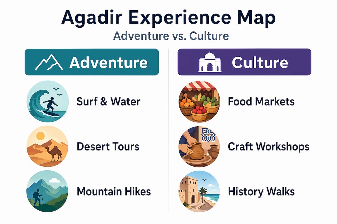 Infographic comparing Agadir adventure and cultural experiences