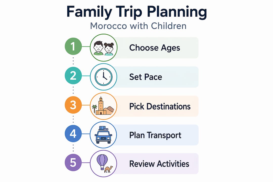 Family travel planning steps infographic Morocco