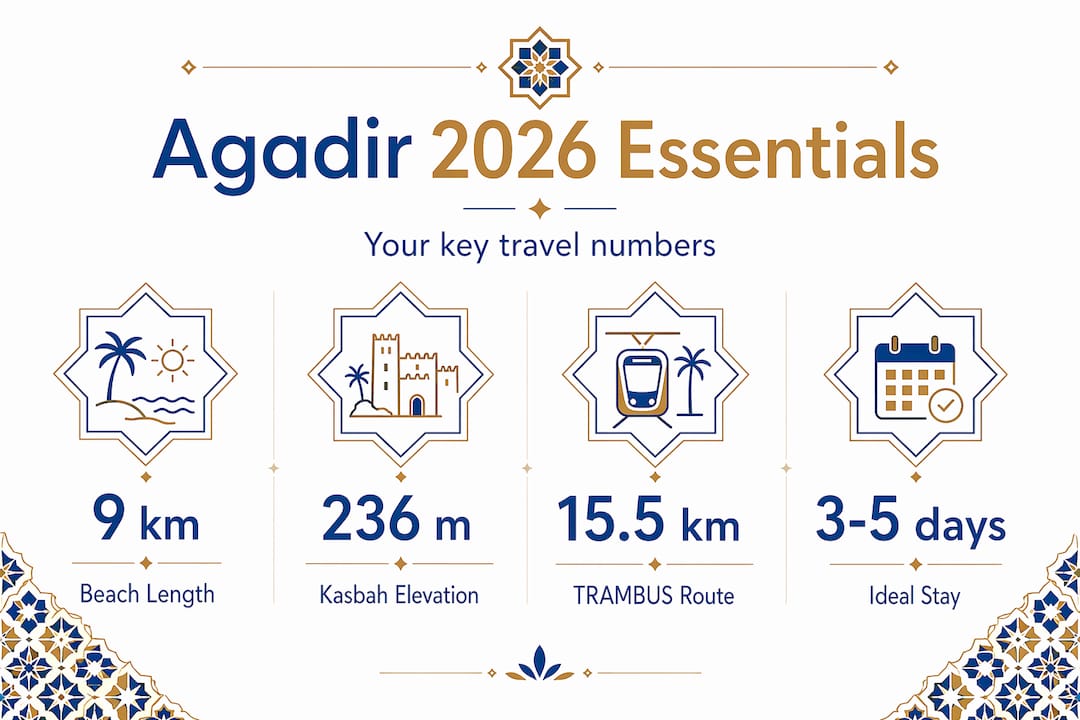 Agadir Travel Guide: Plan Your Perfect Trip 1 Agadir travel stats with beach, kasbah, and transit highlights