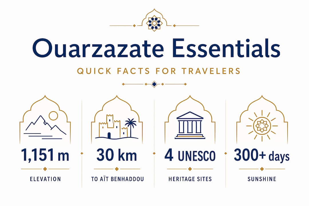 Ouarzazate, Morocco: Your Travel Guide 1 Ouarzazate quick facts infographic in stat cards