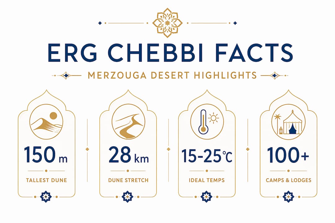 Merzouga, Morocco: Your Desert Adventure Guide 1 Infographic highlights Erg Chebbi dune statistics