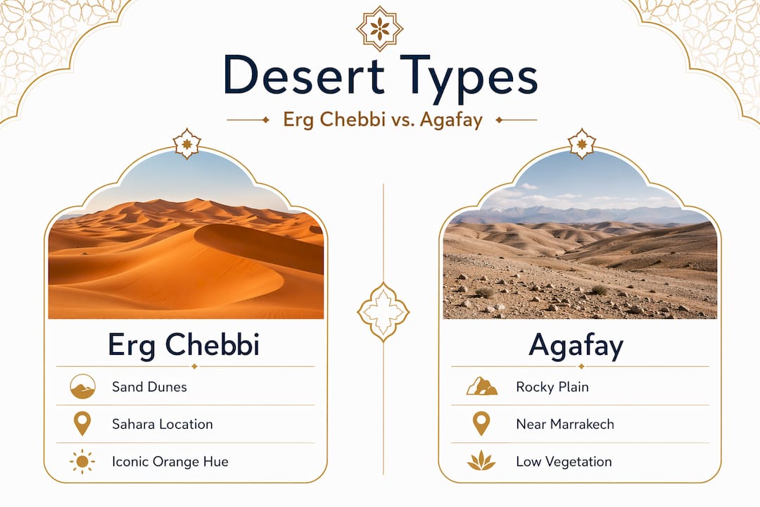 Morocco Desert: Your Insider Guide to the Sahara 1 Infographic comparing Erg Chebbi and Agafay with features