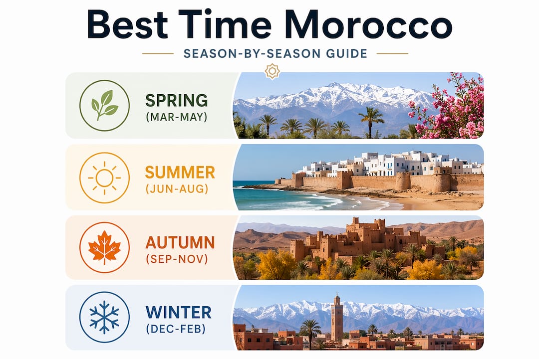 Infographic Morocco travel timing by season