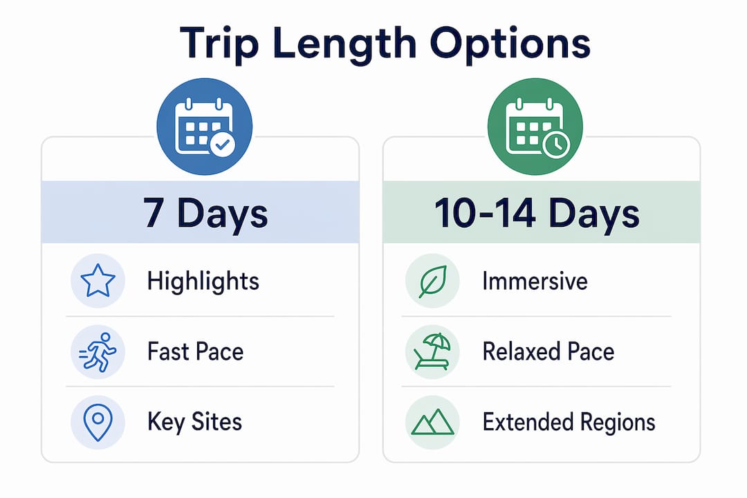 Infographic comparing 7 vs 10-14 day Morocco trips
