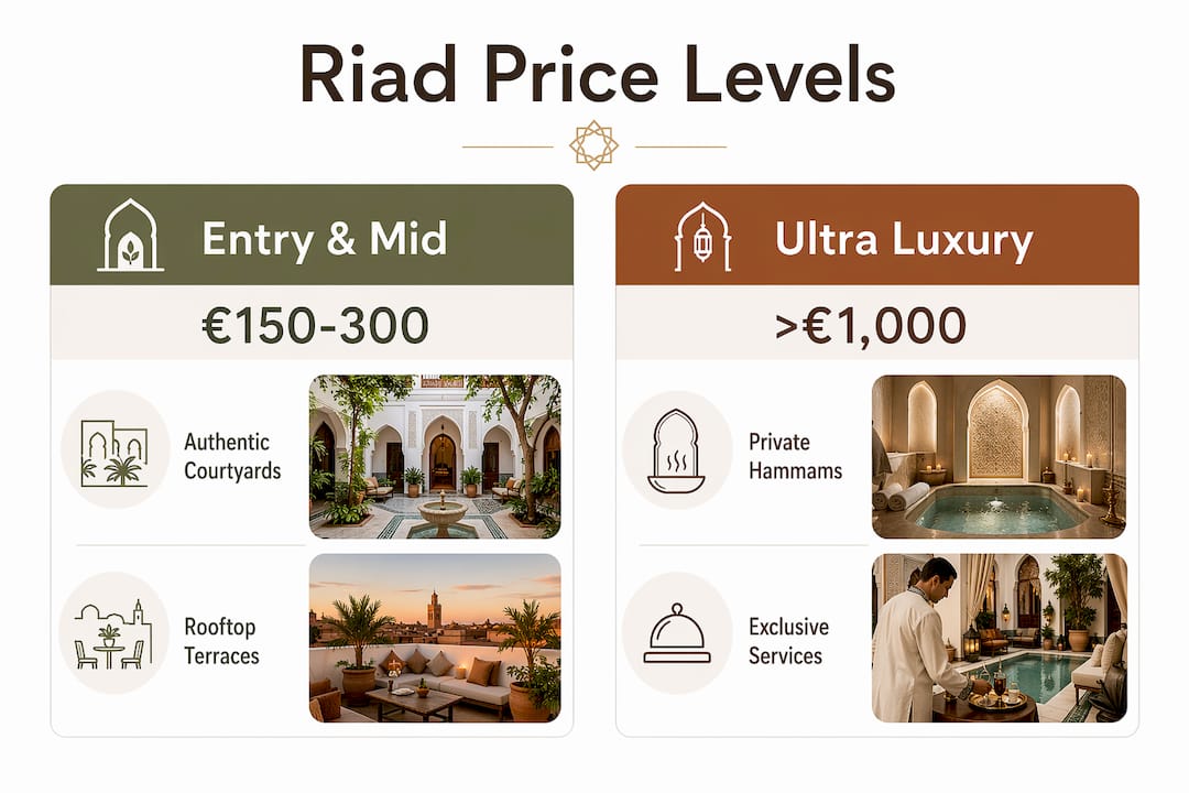 Infographic comparing Morocco riad price levels and features