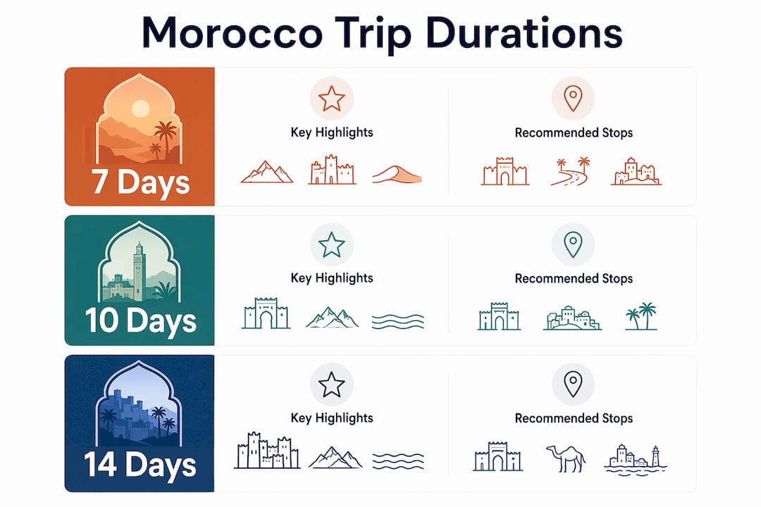 Infographic outlining 7, 10, and 14 day Morocco itineraries