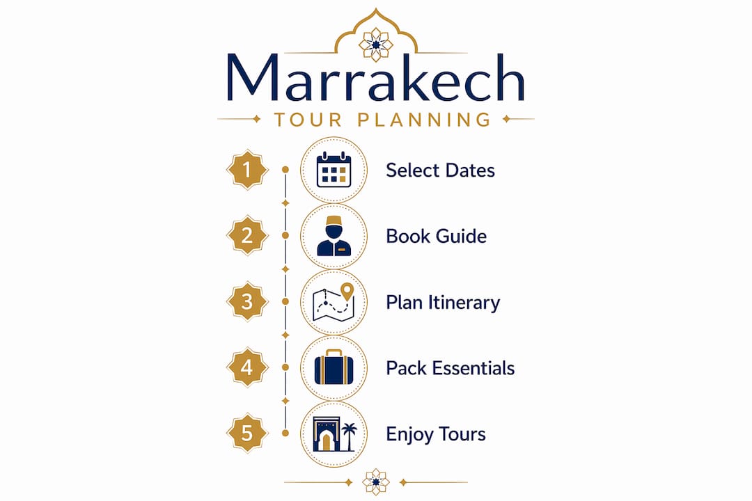Marrakech Tours: Cultural Experiences & Day Trips 1 Infographic showing Marrakech tour planning steps