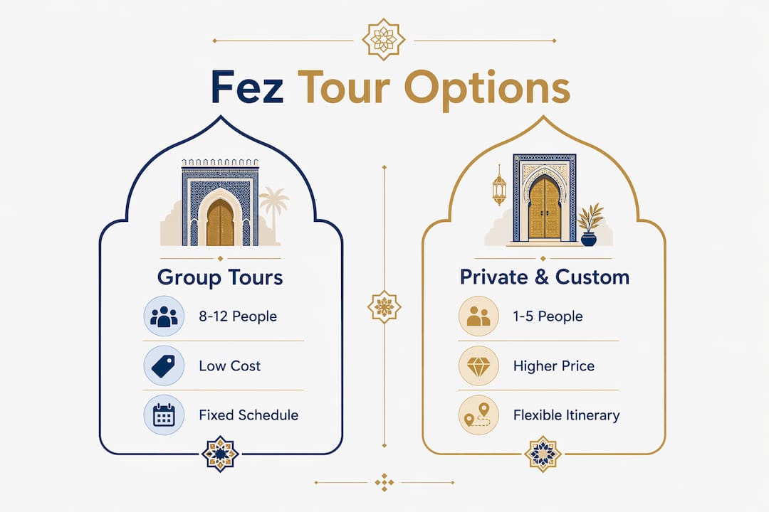 Fez Tours: Your Complete Cultural Travel Guide 1 Infographic comparing Fez tour types and costs