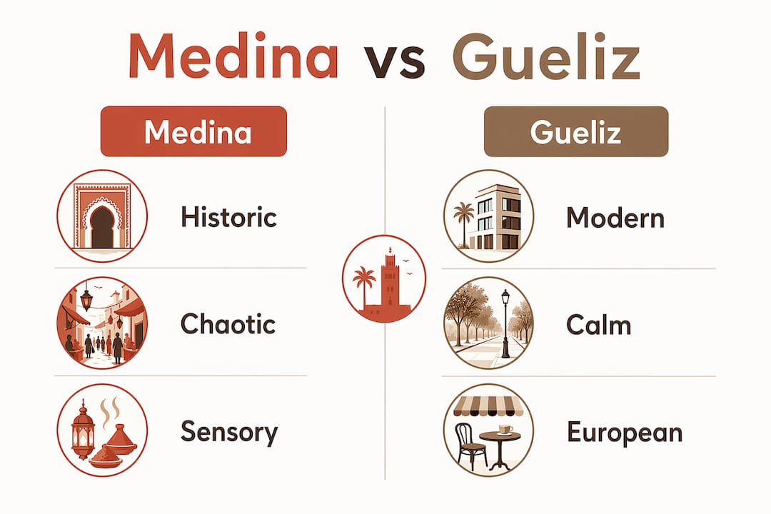 Infographic comparing Medina and Gueliz neighborhoods