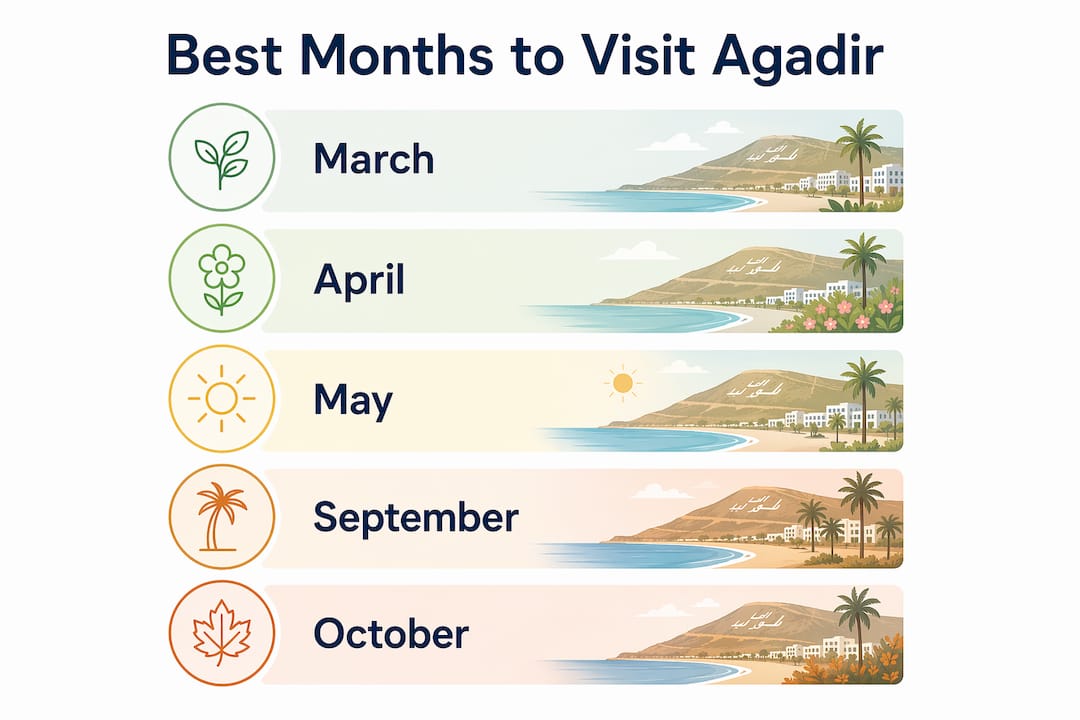 Infographic showing best months to visit Agadir for beach weather