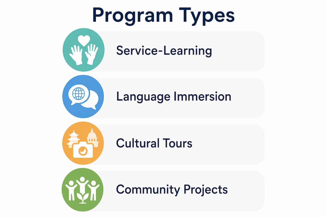 Infographic outlining Morocco educational travel program types