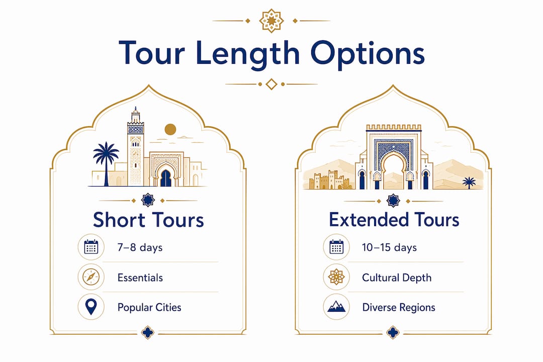 Morocco Tours From South Africa: Travel Guide 1 Comparison infographic of Morocco tour length options
