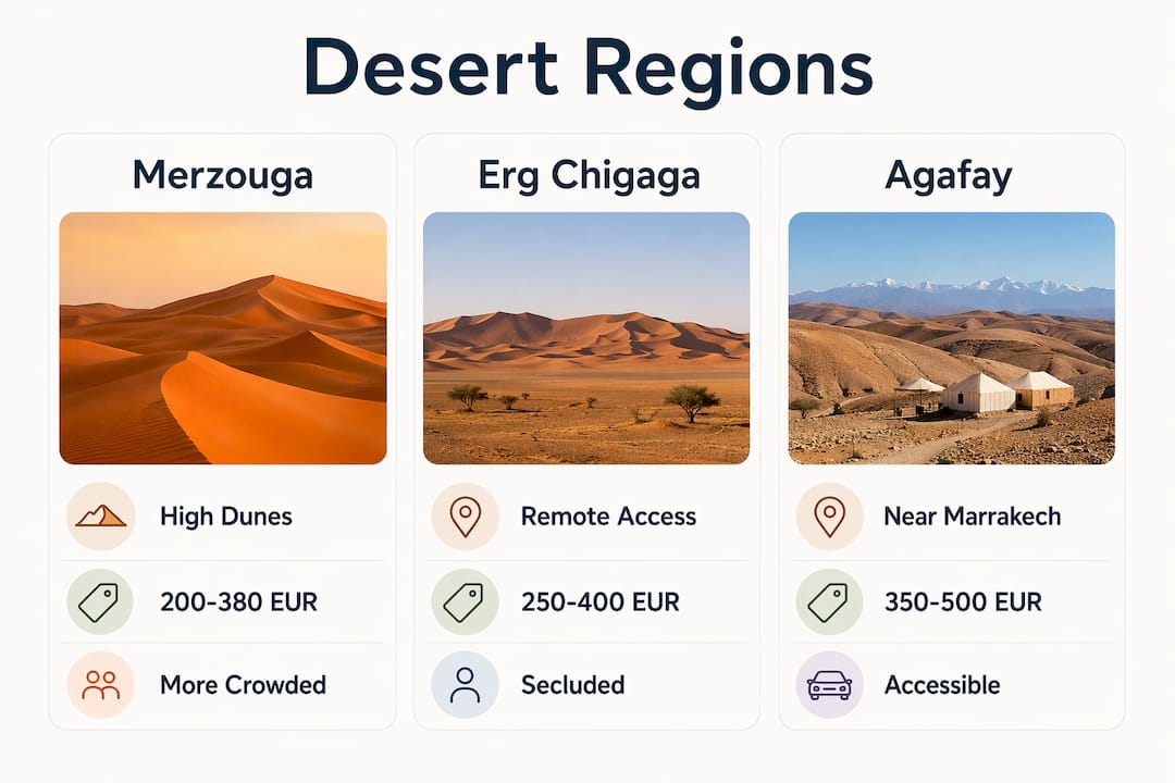 Infographic comparing Morocco’s three desert regions by features and price