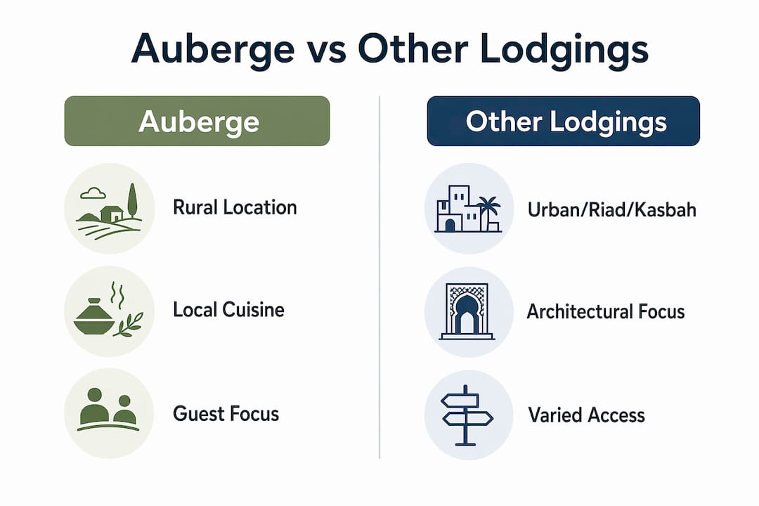 Infographic comparing Moroccan auberges to other lodgings