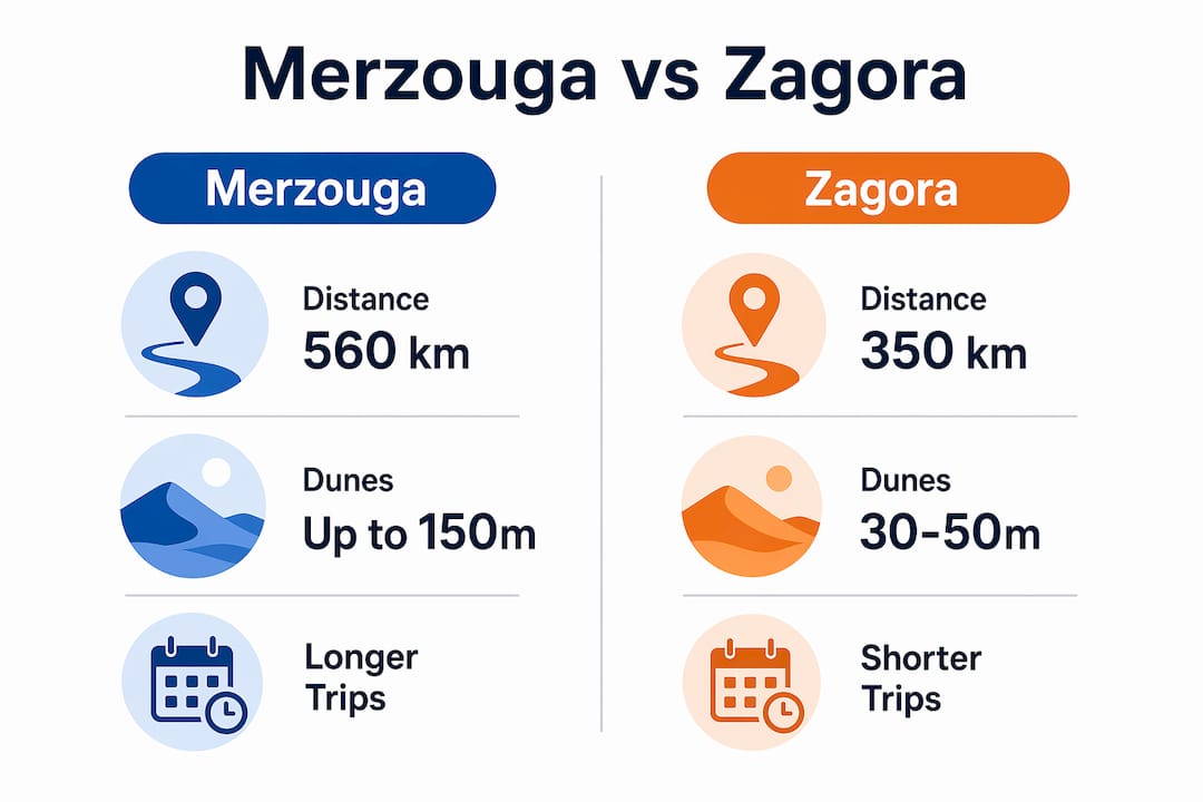Infographic comparing Merzouga and Zagora desert features