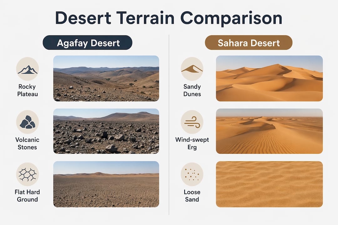 Infographic comparing Agafay Desert rocky terrain versus Sahara sandy dunes