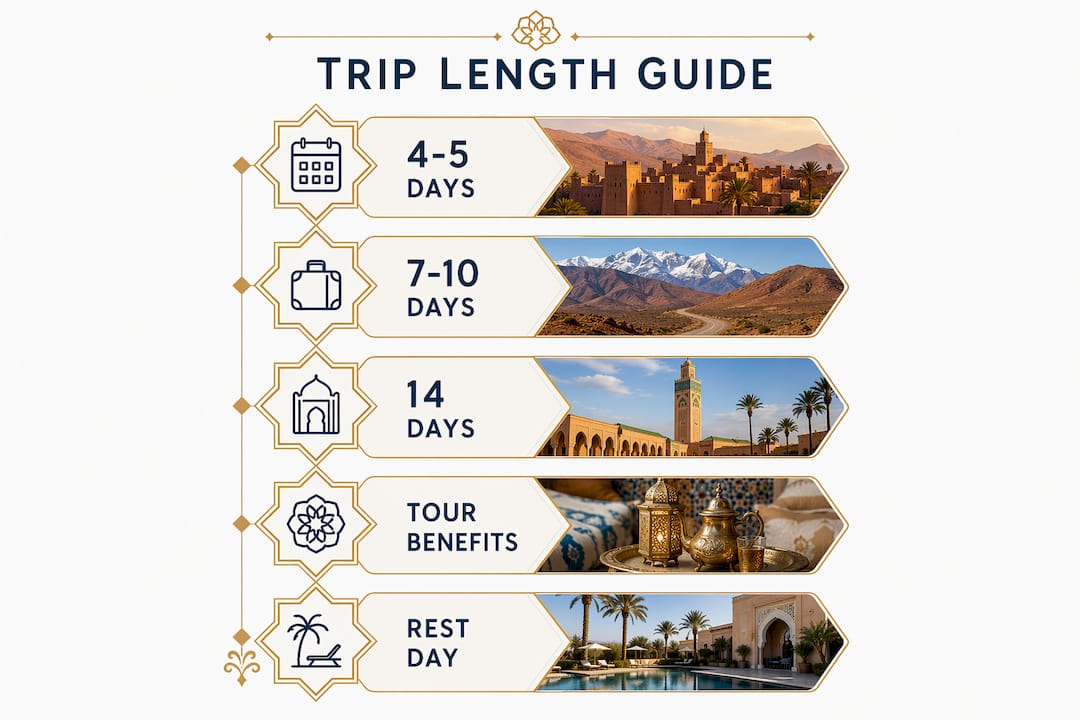 Morocco Travel Tips for First Time Visitors 2 Infographic illustrating recommended trip lengths to Morocco