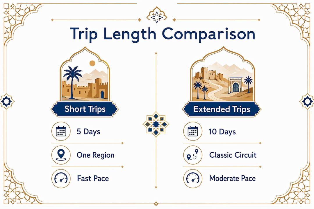 How Many Days Do You Need in Morocco 2 Infographic comparing Morocco trip lengths and features