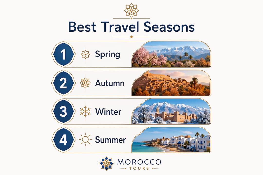 What to Know Before Visiting Morocco 2 Infographic illustrating the best travel seasons in Morocco