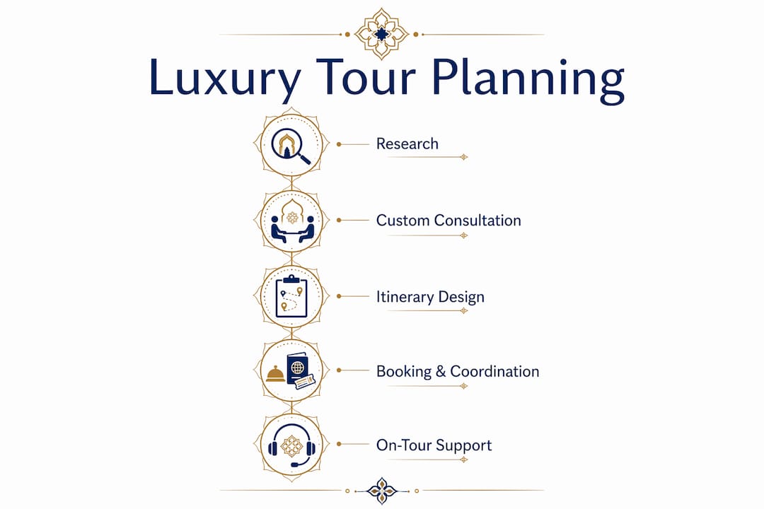 Morocco Travel Agency: Plan Your Luxury Tour 1 Infographic displaying luxury Morocco tour planning steps