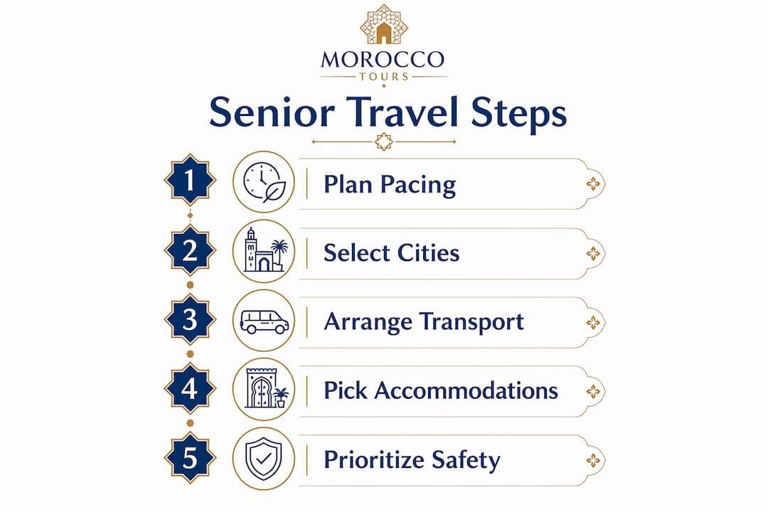 Morocco for Seniors: A Comfort-First Travel Guide 2 Infographic illustrating senior travel planning steps for Morocco