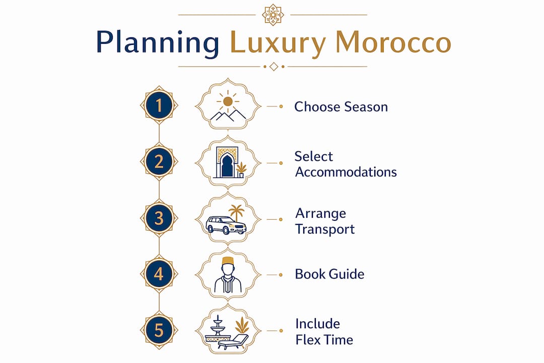 Luxury Morocco Travel: The Guide for Discerning Travelers 1 Infographic showing luxury Morocco travel planning steps