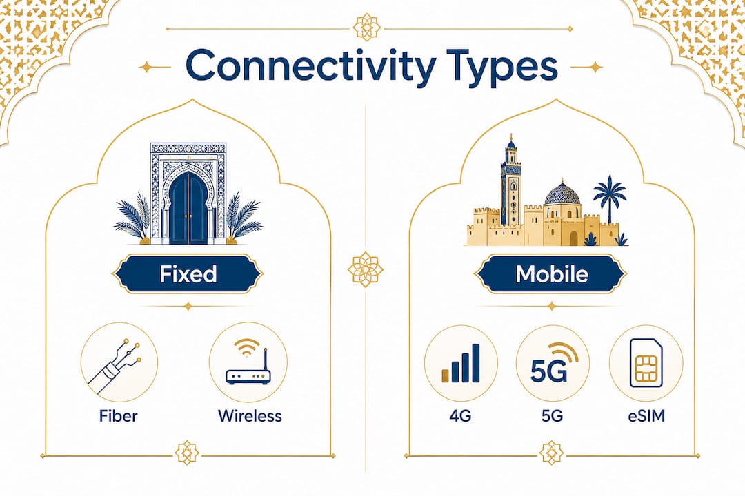 Internet in Morocco: Your Connectivity Guide 2 Infographic comparing fixed and mobile internet connections in Morocco