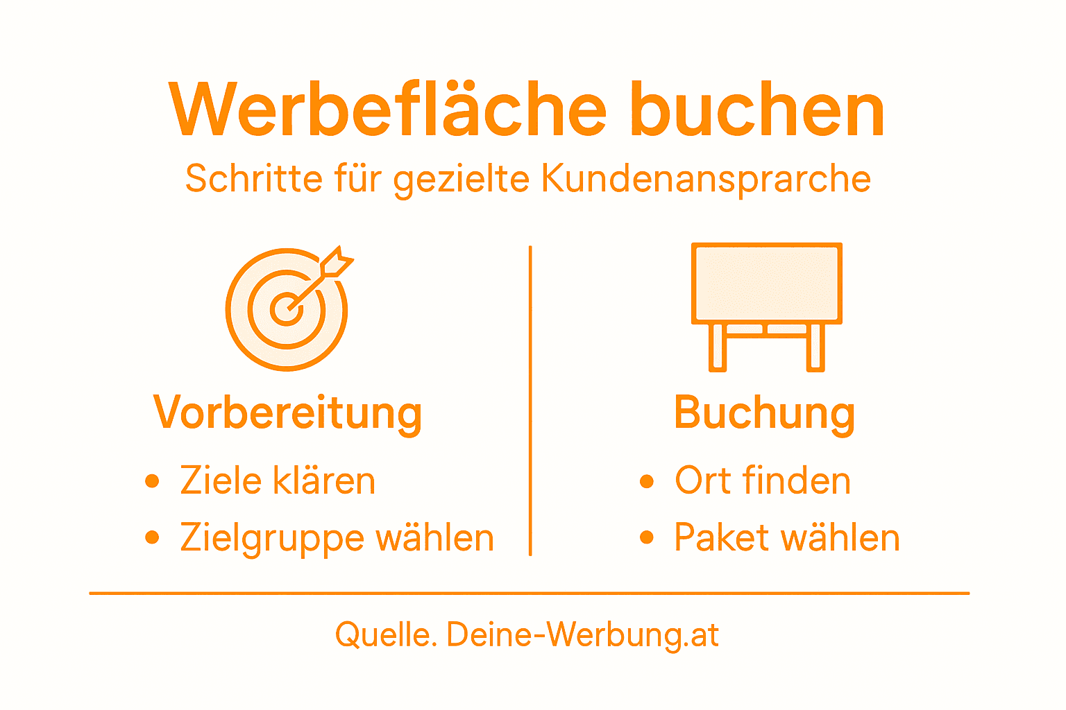 Infografik: So buchen Sie Ihre Werbefläche Schritt für Schritt