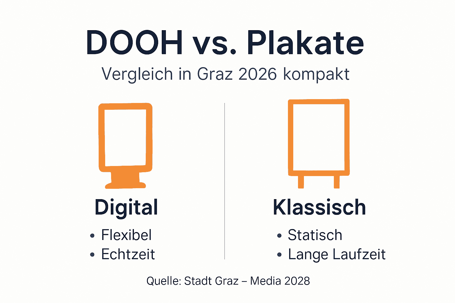 Infografik: Digital Out of Home im Vergleich zu klassischen Plakatwerbeformen