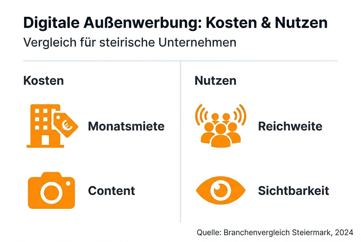 Infografik: Was kostet digitale Außenwerbung – und welchen Mehrwert bringt sie?
