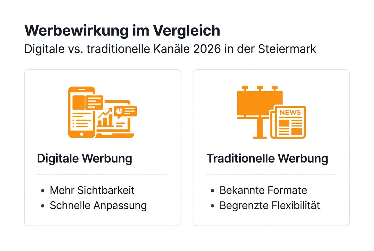 Infografik: Digitale vs. klassische Werbung in der Steiermark – ein Vergleich