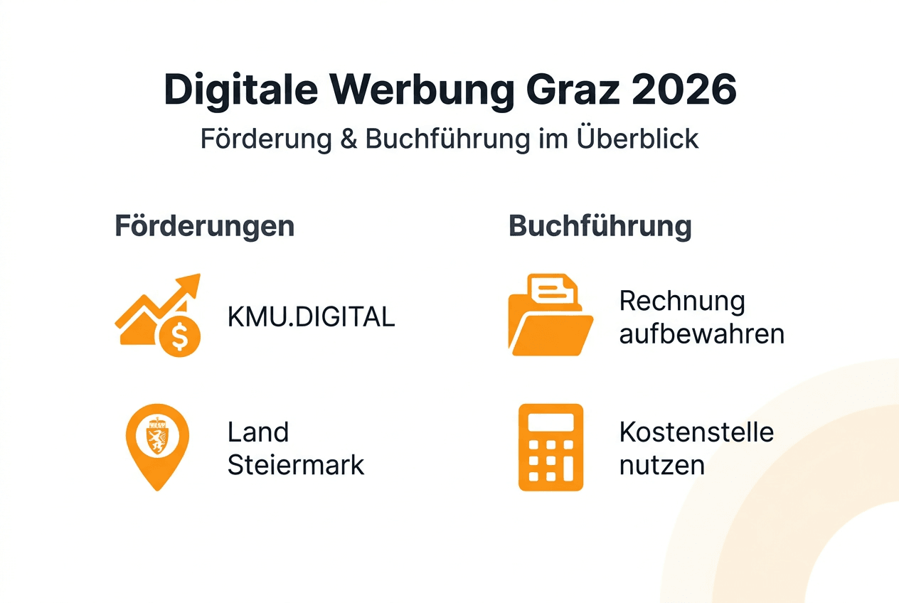 Grafische Übersicht zu Werbemaßnahmen und Förderprogrammen für Graz 2026