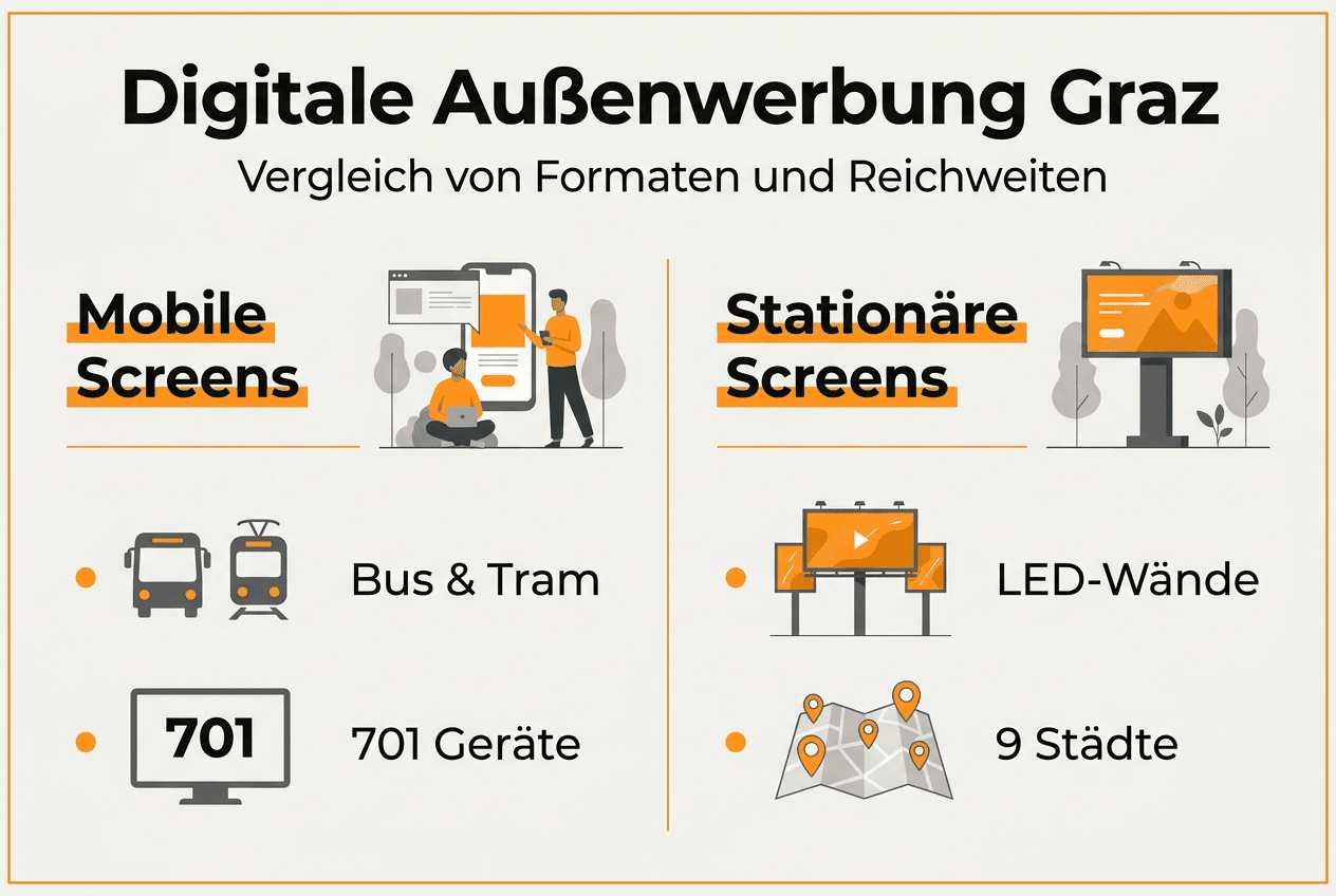 Übersicht zu digitalen Werbemöglichkeiten in Graz – eine Infografik