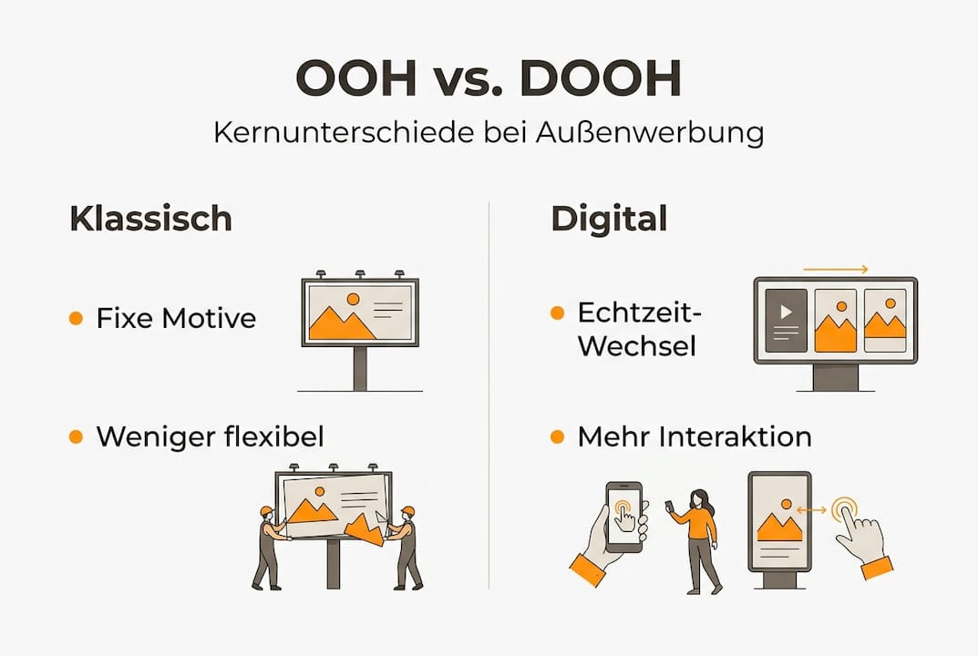 Infografik zeigt die Unterschiede zwischen traditioneller und digitaler Außenwerbung auf