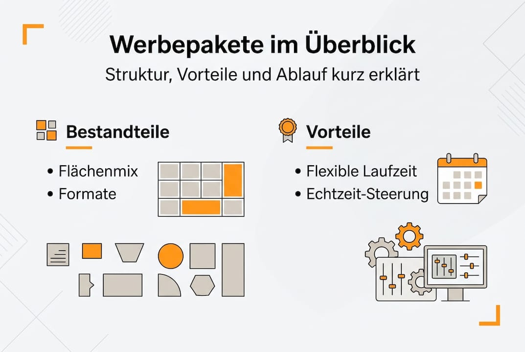Infografik: Unsere Werbepakete auf einen Blick – Inhalte und Vorteile im Überblick