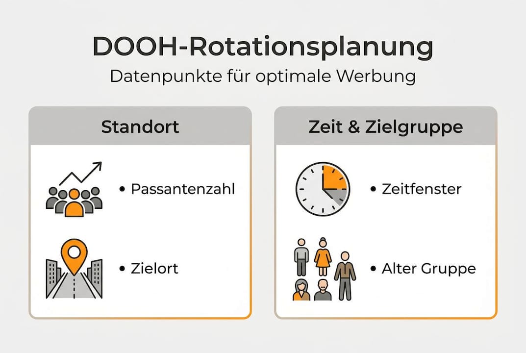Infografik: Überblick zur DOOH-Rotationsplanung