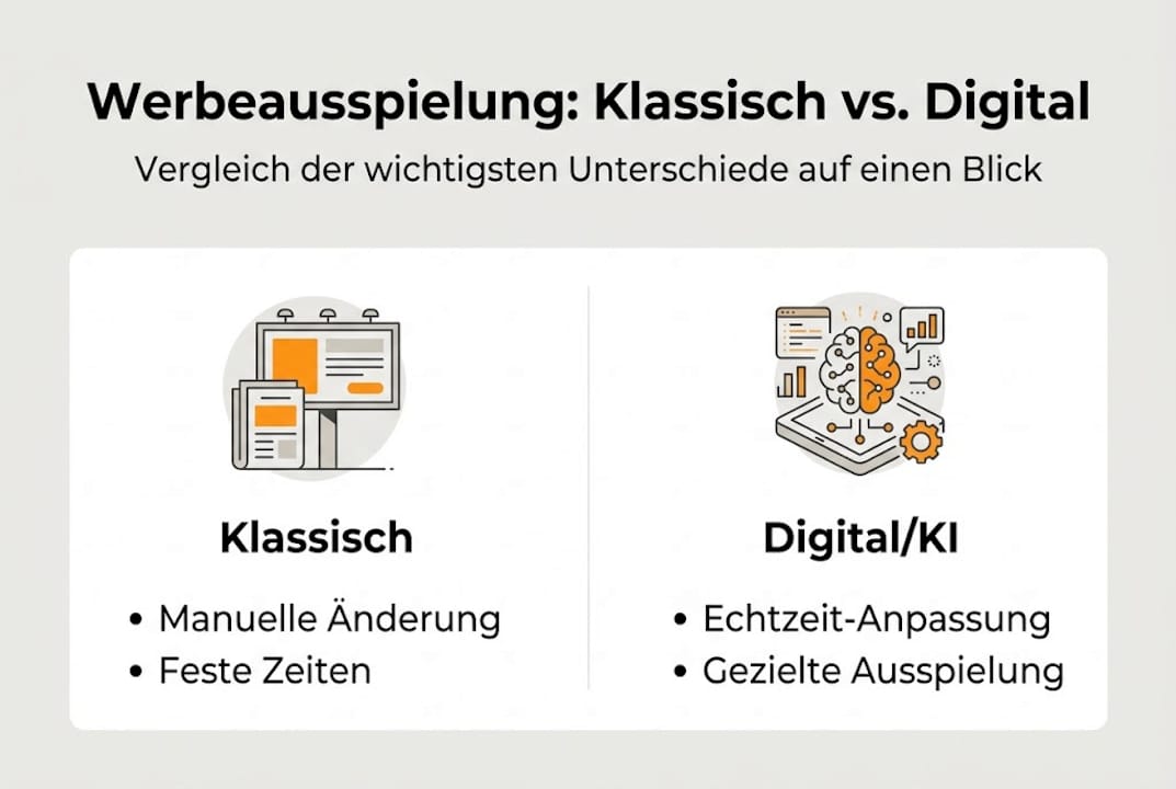 Infografik: Werbeplatzierung im Vergleich – traditionelle vs. digitale Kanäle