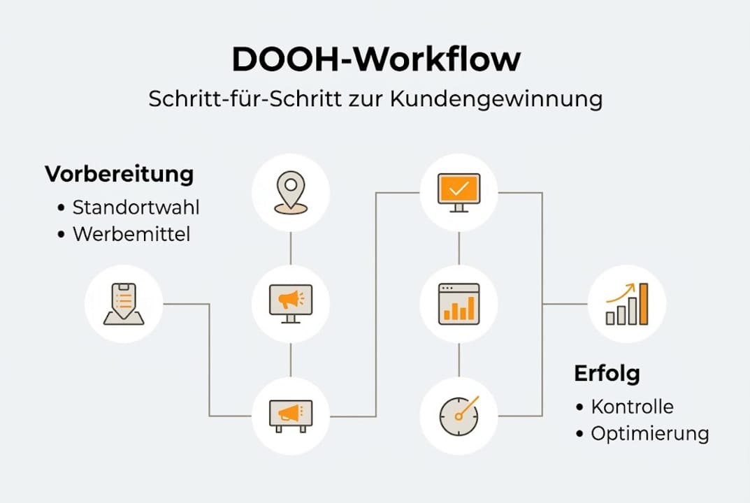 Infografik: So gewinnen Sie Kunden mit digitalen Außenwerbe-Kampagnen – der optimale Ablauf im Überblick