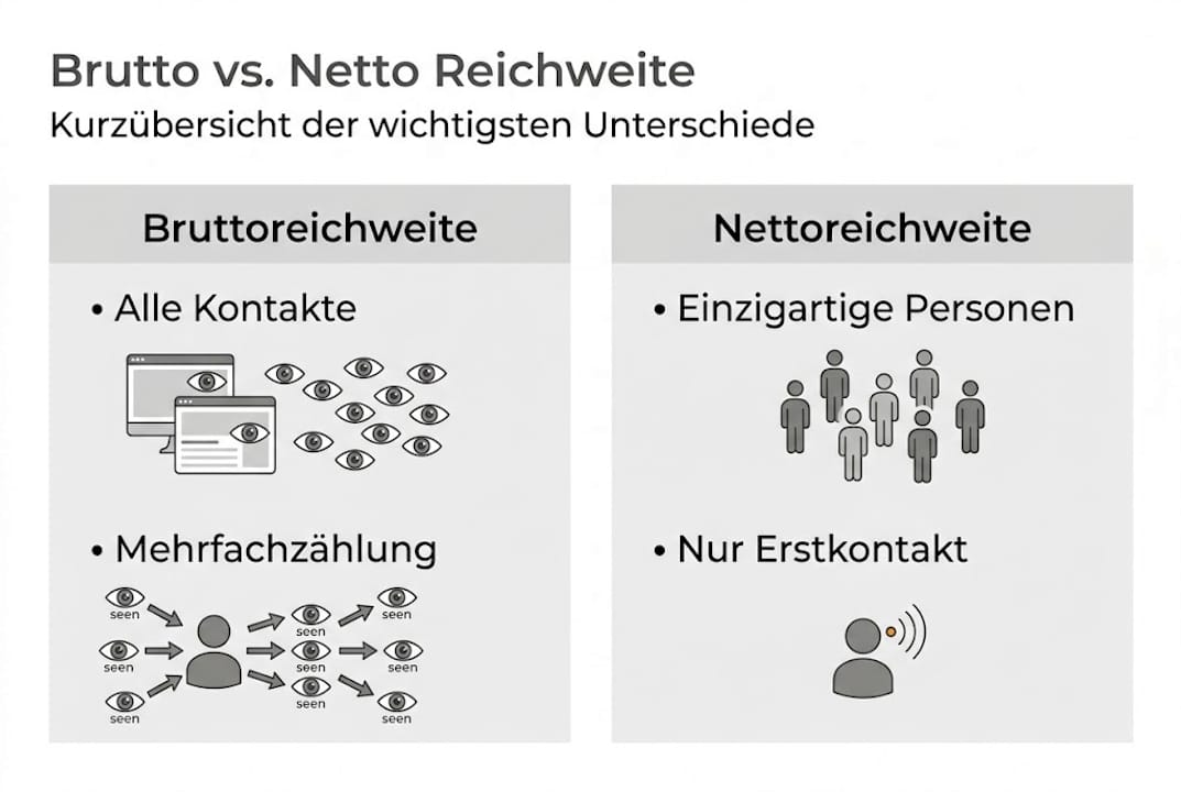 Infografik: Brutto- vs. Nettoreichweite im Vergleich